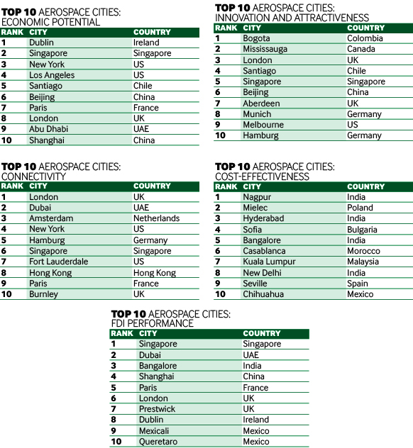 Aerospace charts 2