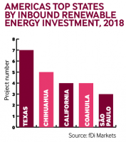 Amercian states renewable projects 2018
