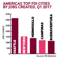 America jobs created Q1 2017