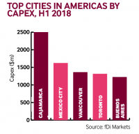 Americas capex H1 2018