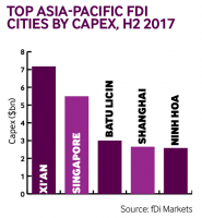Apac capex H2 2018
