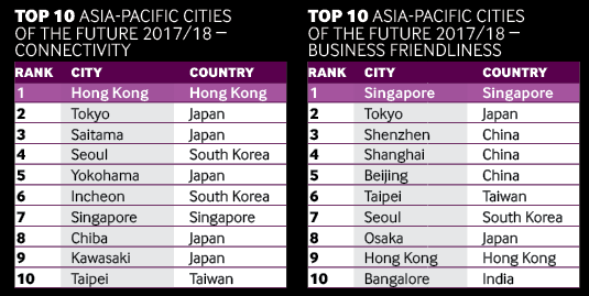 Apac cities charts 2