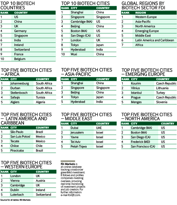 Biotech rankings