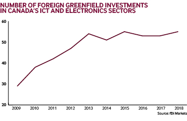 Canada ICT greenfield