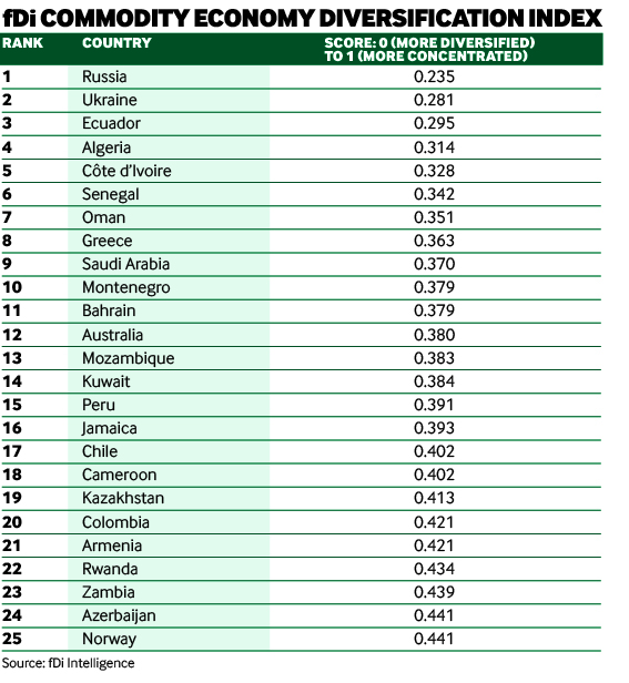 Commodity economy diversification