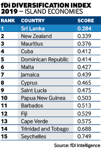 Diversification index