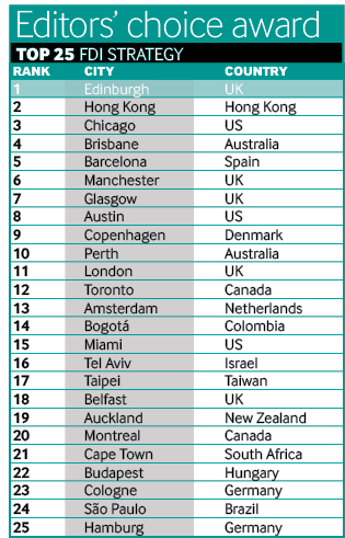 fDi Global Cities of the Future Ed Choice