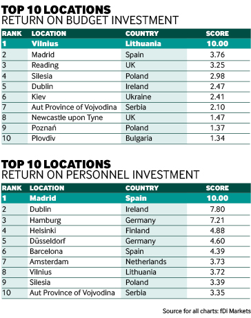 fDi ROI charts