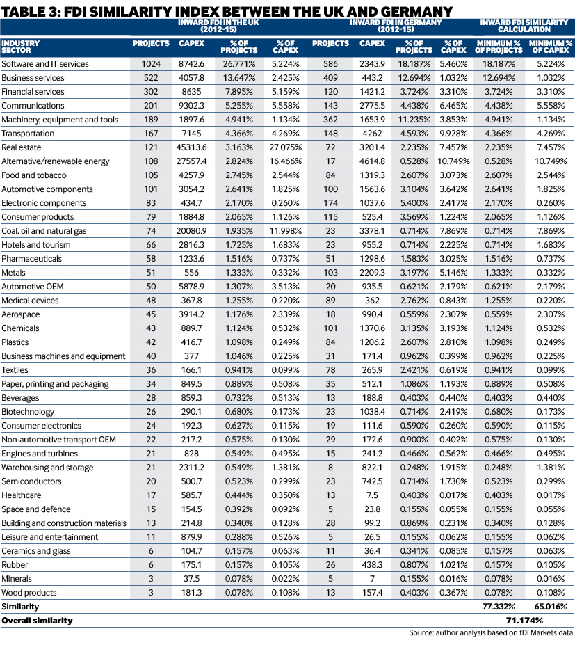 FDI Similarity index between the UK and Germany