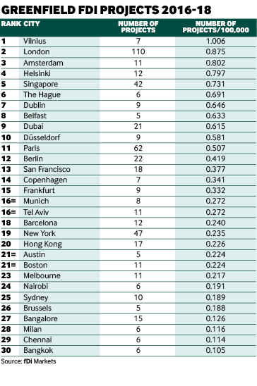 Greenfield FDI projects