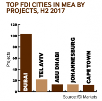 MEA projects H2 2017