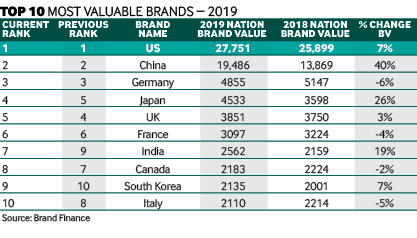 Nation Brands 2019