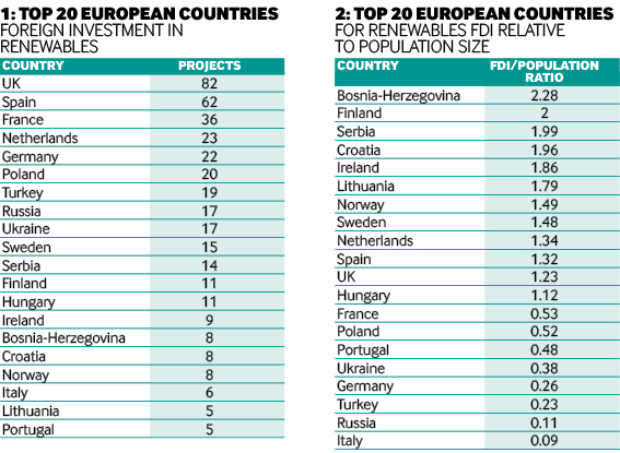 Renewables rankings