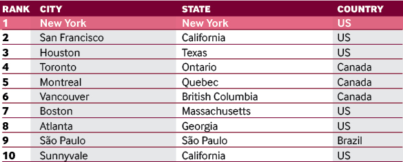Top 10 American cities of the future overall