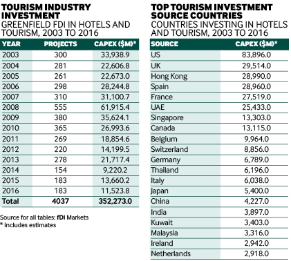 Tourism charts